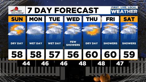 Wet weather through tomorrow, then drying out